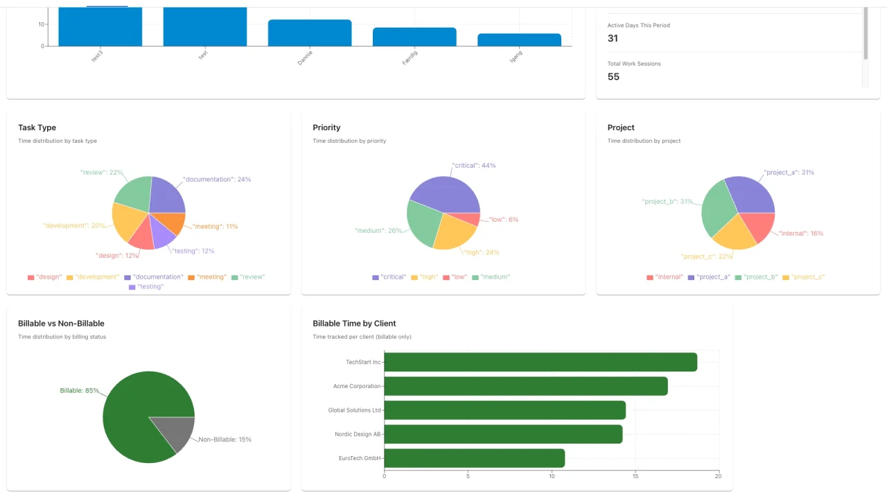 Interactive dashboard with graph view
